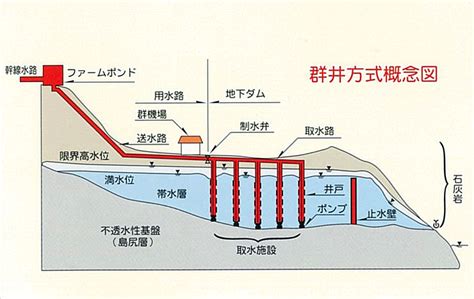 取水井|取水施設